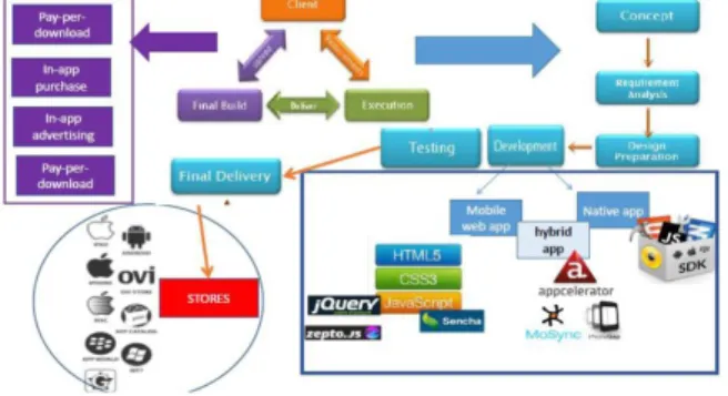 Fig. 2 Apps’ development and deployment steps