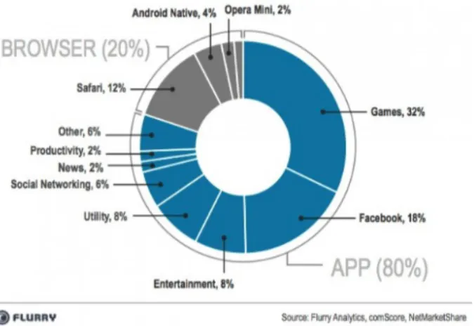 Fig. 3 Time spent on iOS and Android device (April 2013)