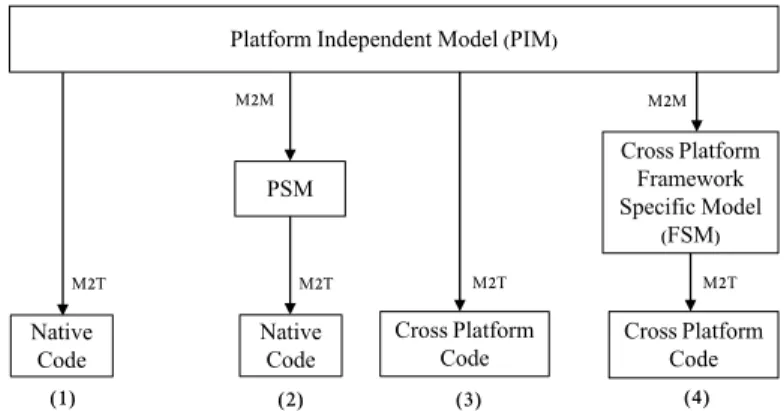 Fig. 1. MDD approaches for cross-platform mobile apps development: the requirements of the app are described in a PIM from which the app code is generated through the application of a set of model-to-model(M2M) and/or model-to-text (M2T) rules.