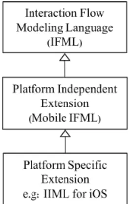 Fig. 2. Modeling languages stack: mobile IFML defined as a mobile extension of IFML shall be used to model the front-end of the app at the PIM level