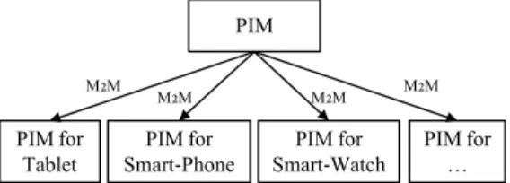Fig. 3. Multi device development: The app requirements are described in a general PIM