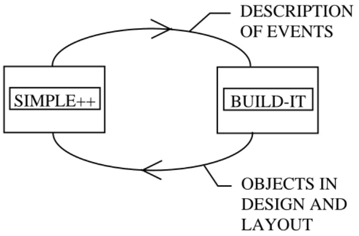 Figure 3: Data flow between SIMPLE++ and BUILD-IT.