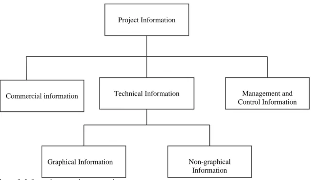 Figure 1: Information types in construction 