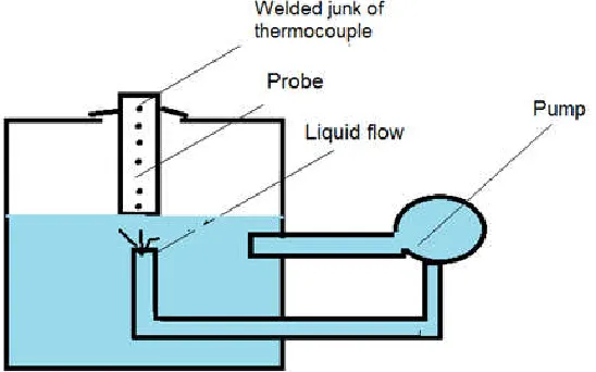 Fig. 8. Suggested combined testing of the cylindrical probes to obtain Jominy curves and information  on the “poker” effect during cooling of the probe end  