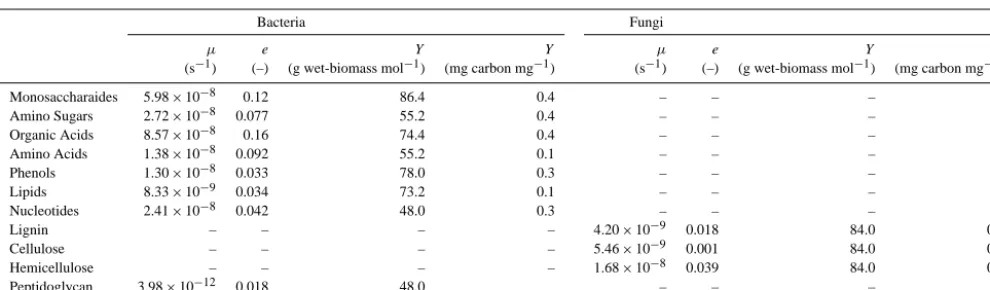 Table 2. Parameters deﬁning decomposition of organic matter pools by bacteria and fungi for maximum speciﬁc consumption rate (µ),assimilation-to-respiration ratio (α), and yield (Y).