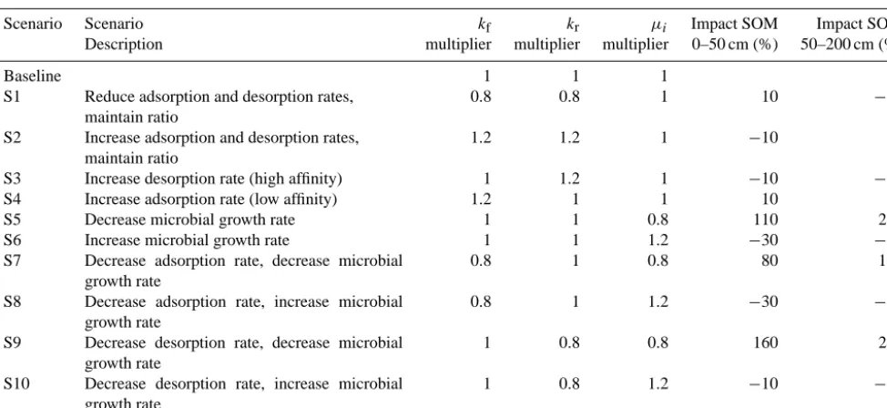 Table 3. Description of parameters and mechanisms used in the sensitivity analysis. The three multipliers indicate the factors applied to theparameter for each sensitivity scenario