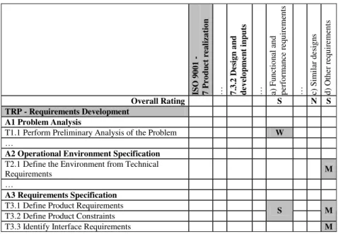 Table 3. Extract of the Mapping between TRP and ISO 9001 