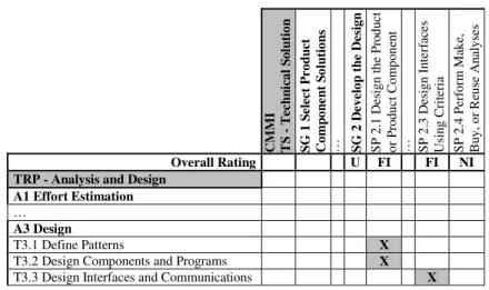 Table 2. Extract of the Mapping between TRP and CMMI    