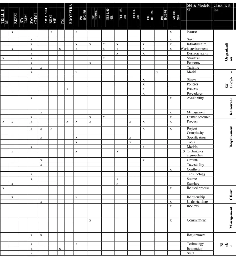 Table 1. Situational Factors from Standards and Models