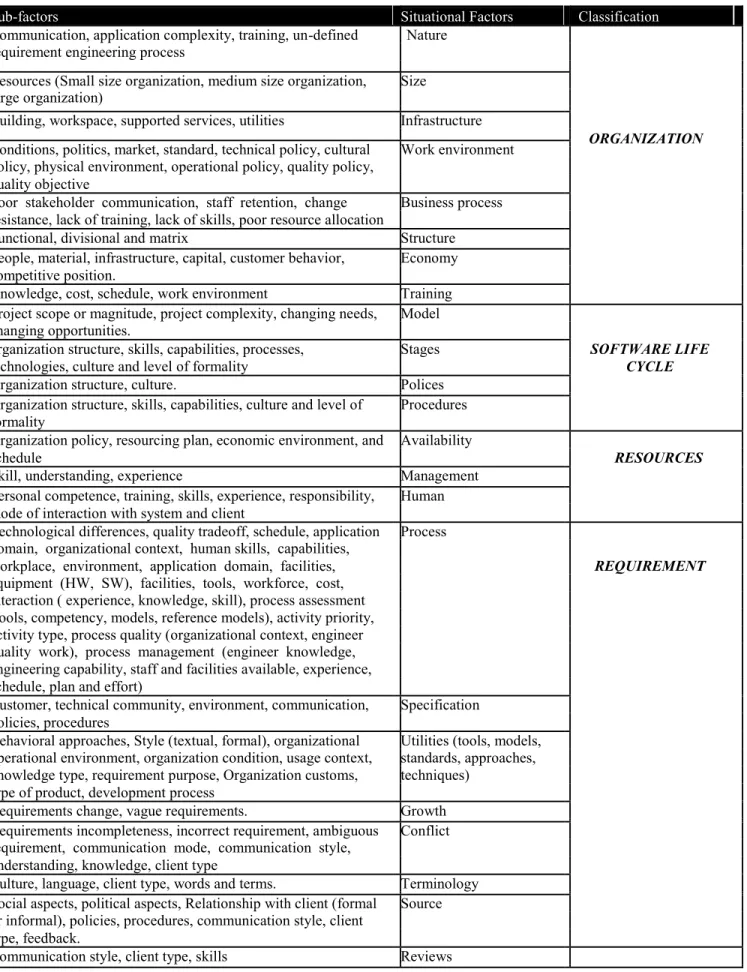 Table 2. Classifications, situational factors and sub-factors