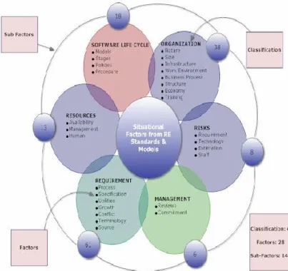 Figure 1 below shows the graphical representation  of the supported situational factors from standards  and  models