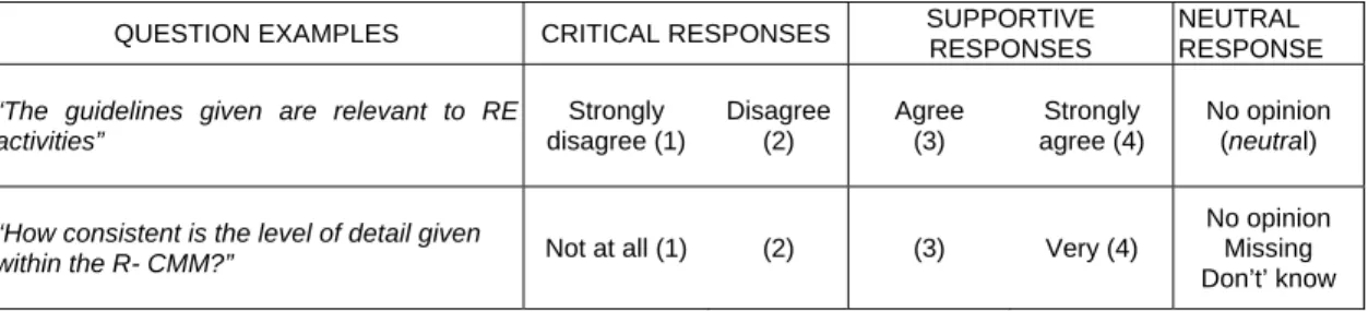 Figure 6: Example of an ordinal 4 point attitude scale 