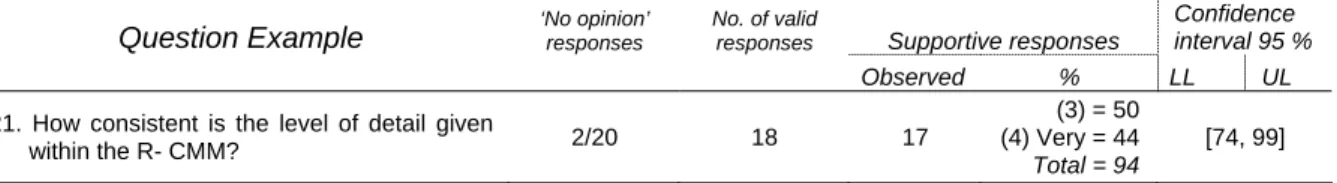 Figure 7 is an extract from our results tables in Section 7. The figure shows how we interpret the  responses to a question where 18 experts gave a valid response, and 94% of the responses were  supportive