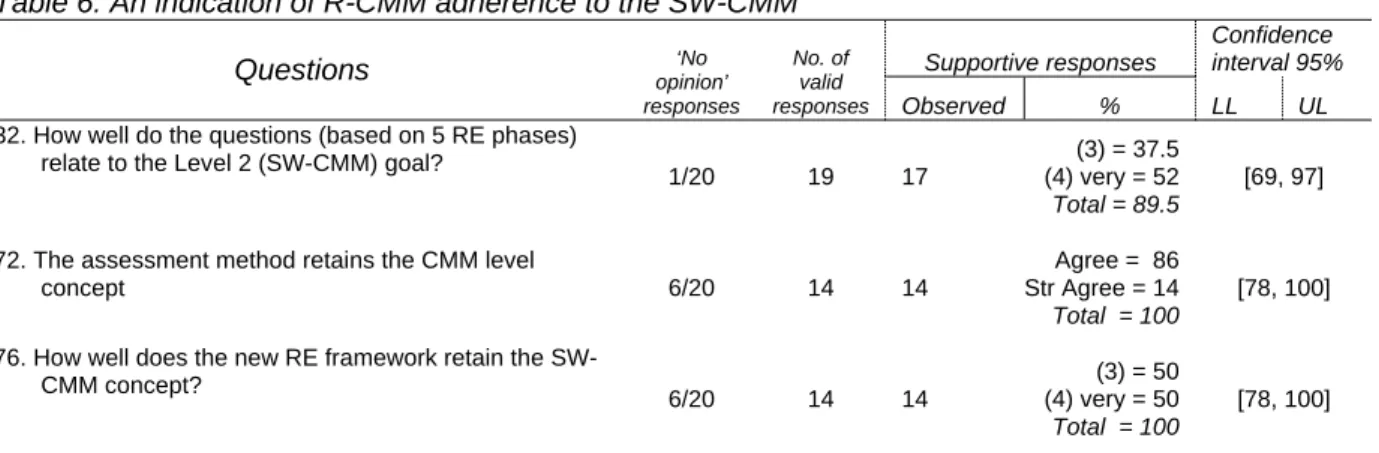 Table 6: An indication of R-CMM adherence to the SW-CMM 