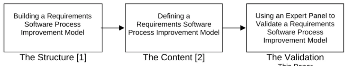 Figure 1:  Three dimensions of model development 