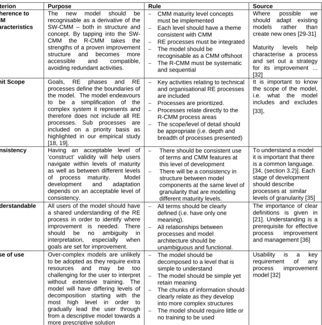 Table 1: Criteria for R-CMM Development 