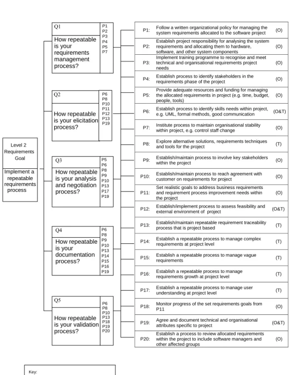 Figure 3: Level 2 goal-focused requirements processes – a high level analysis 