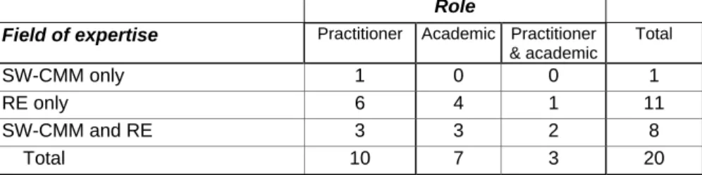 Table 2 classifies our experts according to their own assessment and our knowledge of their expertise