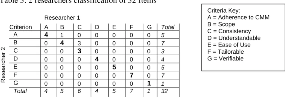 Table 3: 2 researchers classification of 32 Items  Researcher 1  Criterion A B C D E F G  Total  A  4  1 0 0 0 0 0  5  B  0  4  3 0 0 0 0  7  C  0 0  3  0 0 0 0  3  D  0 0  0  4  0 0 0  4  E  0 0  0  0  5  0 0  5  F  0 0 0 0 0  7  0  7  Researcher 2  G  0 