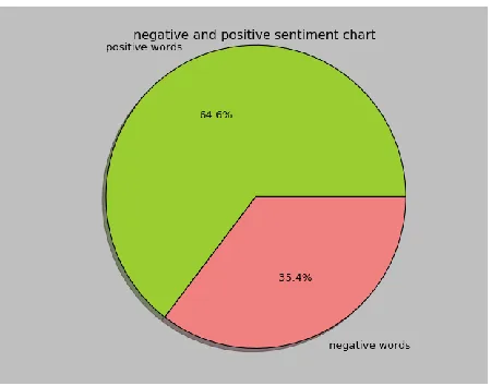 Figure 3: Pie chart for sentiment analysis 