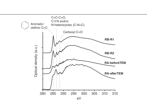 Figure 1 STXM images acquired at 350 eV and carbon elemental maps. (a, b) RA-QD02-0120-beforeTEM (RA-beforeTEM), (c, d) RA-QD02-0120-afterTEM (RA- afterTEM), and (e, f) RB-QD04-0047-02 (RB)