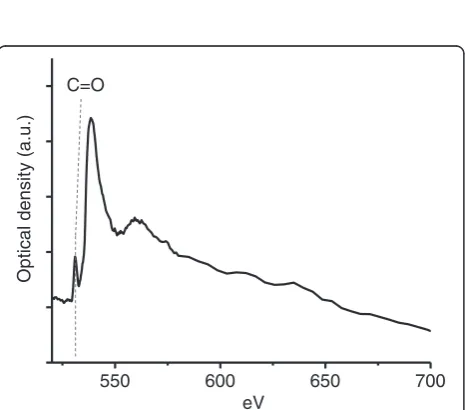 Figure 3 Nitrogen K edge-XANES spectra of RA-QD02-0120-afterTEM (RA-afterTEM) and RB-QD04-0047-02 (RB).399.7 eV; and an assembly of small peaks related to the 1 s- The peaks assignedinclude the following: 1 s-π* transition of imine (C = N) at 398.9 eV; 1 s-π* transition of nitrogen heterocycles (C-N = C) and/or nitrile (C ≡ N) atπ* transition of amide (R-(C = O)NR’2) and the 1 s-3p/s* transitions of pyrrolic(C4H4NH) and amine (R-NH2) at 401 to 402.5 eV.