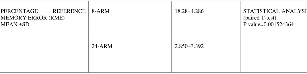 Table 2: COMPARISON BETWEEN REFERENCE MEMORY ERROR IN RATS (n=9) trained in 8-ARM FOLLWED BY 24-ARM MAZE