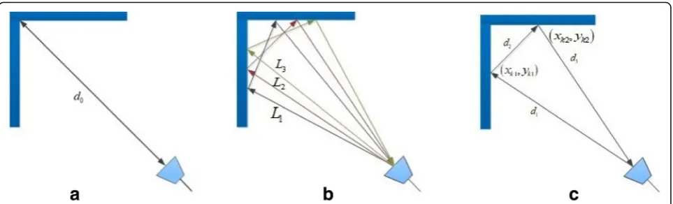 Fig. 13 Electromagnetic wave reflection model for the corner. a The direct path propagation model