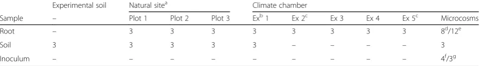 Fig. 1 Characterization of the root microbiome. We collected a natural field soil and used it in a series of Trifolium growth experiments
