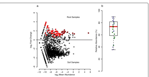 Fig. 2 Sample type, growth conditions, and experiment explain muchof the variation in soil and root bacteria communities