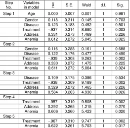 Figure 2: Cumulative survival function for patients. 