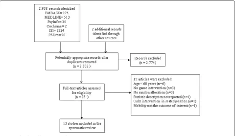 Figure 1 Flowchart of literature search.