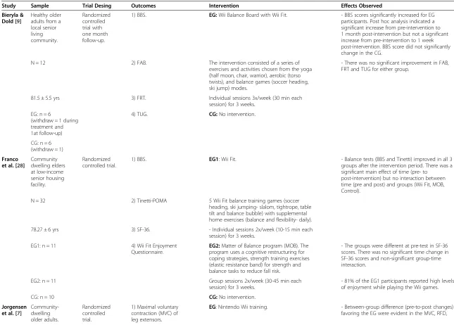 Table 1 Data summary of randomized clinical trials using exergames with the Nintendo Wii gaming console