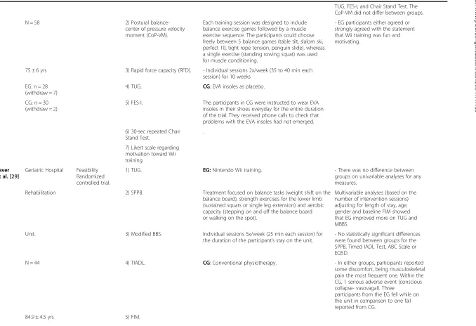 Table 1 Data summary of randomized clinical trials using exergames with the Nintendo Wii gaming console (Continued)