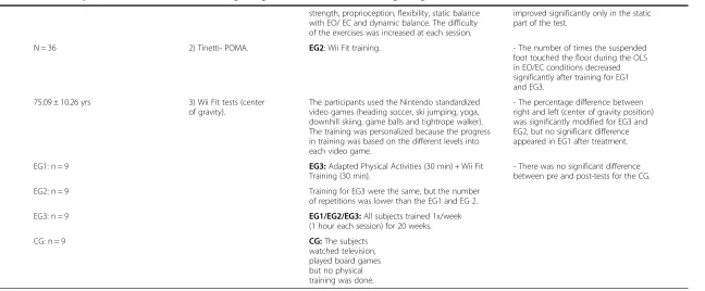Table 1 Data summary of randomized clinical trials using exergames with the Nintendo Wii gaming console (Continued)