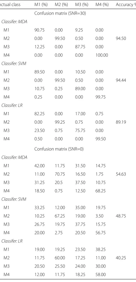 Table 1 Classification accuracy in different classifiers atSNR = 30, 0 dB