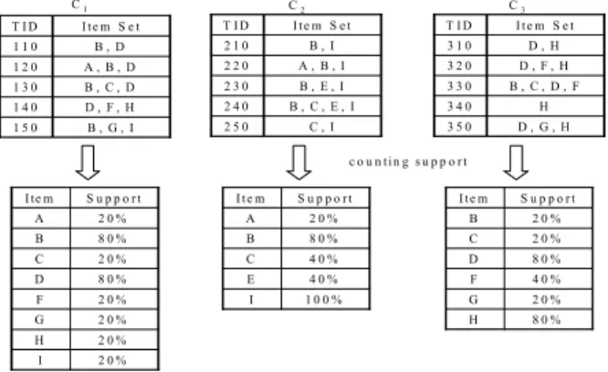 Figure 1. An example database for clustering market-basket data.