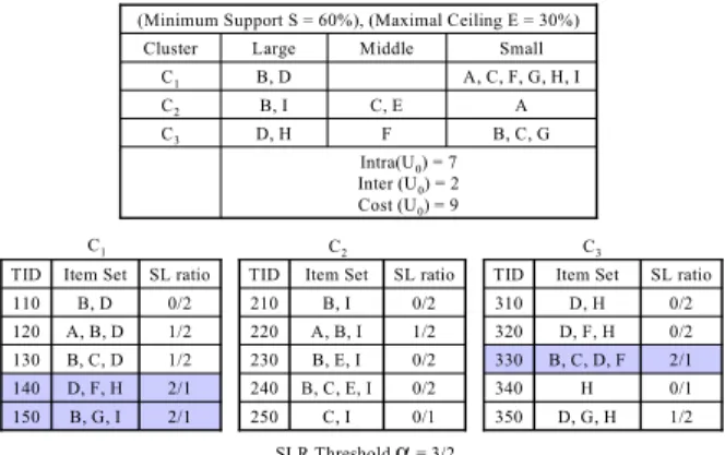 Figure 2. The large, middle, and small items in clusters, and the corresponding SL ratios of transactions.