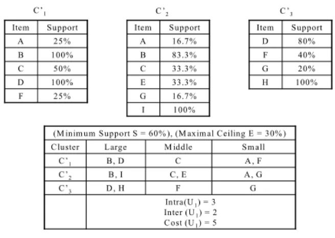 Figure 4. Using small-large ratio to recluster the transactions by algorithm SLR.