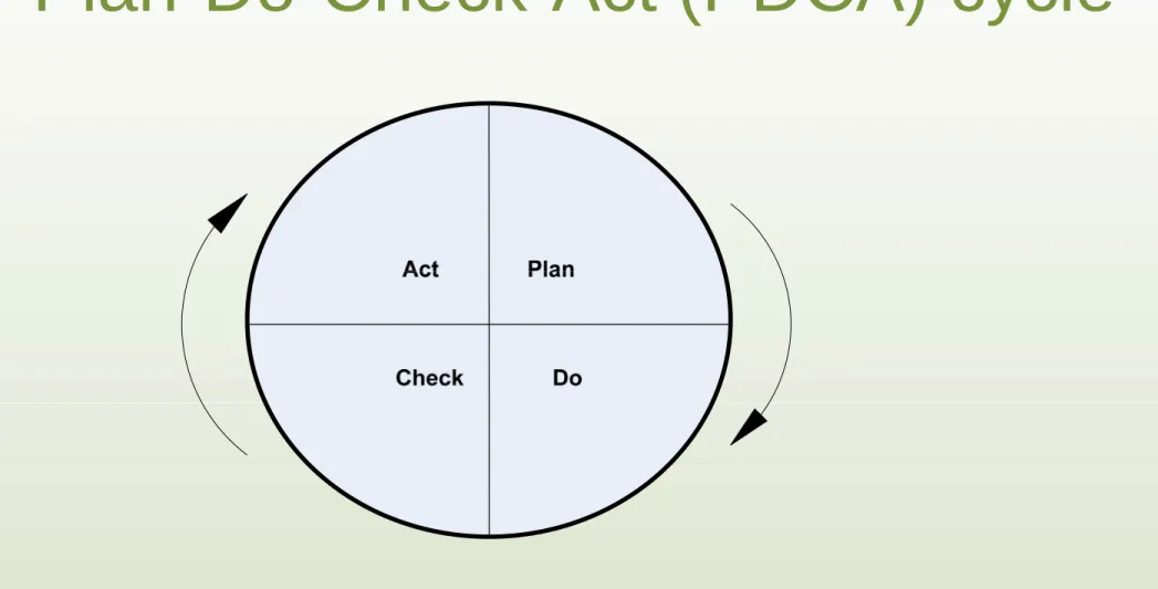 Figure 1.1  Plan-Do-Check-Act (PDCA) cycle of Scientific method 