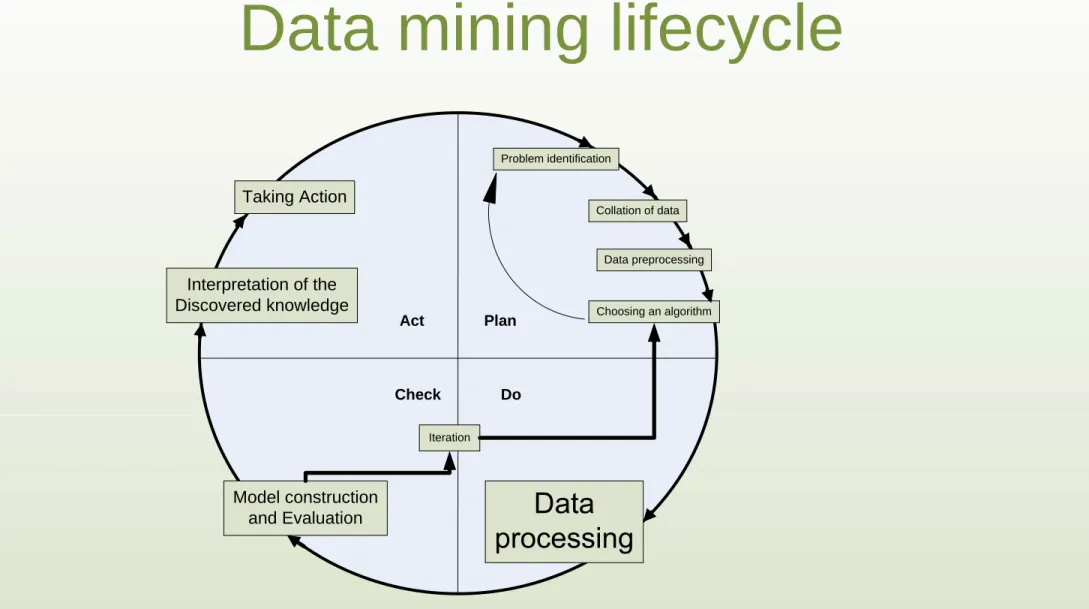 Figure 1.2  KDD or data mining lifecycle in the framework of PDCA cycle. 