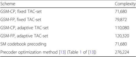 Table 3 Complexity comparison for Nr = 4, B = 64, and QPSK.For GSM, Nt = 5, Na = 2. For SM, Nt = 8, Na = 1