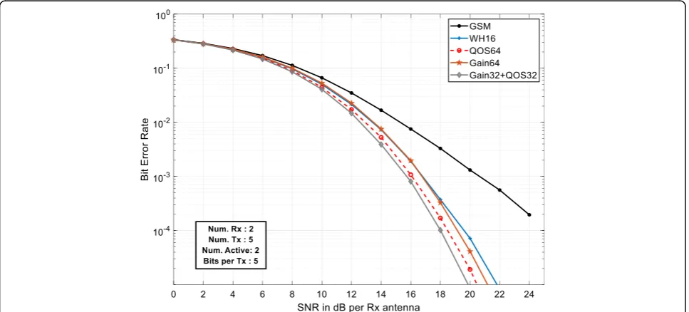 Fig. 5 BER performance of GSM-CP system with codebook precoding and fixed TAC-set at Nt = 5, Na = 2, and Nr = 2