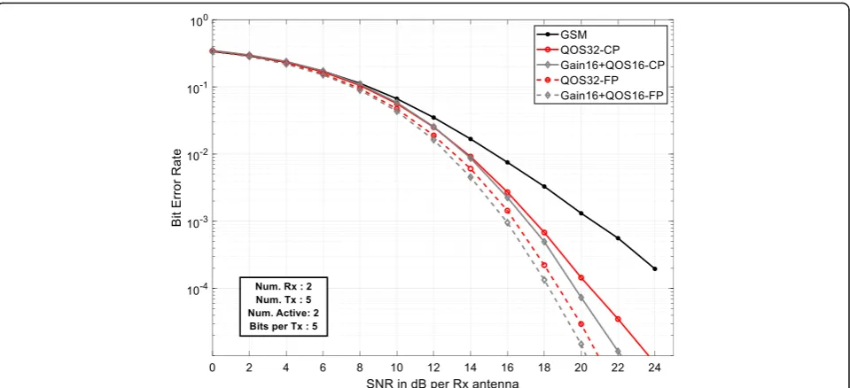 Fig. 7 BER performance comparison between the GSM-FP and GSM-CP systems with codebook precoding and fixed TAC-set at Nt = 5, Na = 2, and Nr = 2