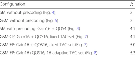 Table 4 Diversity order comparison forGSM, Nr = 2 and QPSK. For Nt = 5, Na = 2. For SM, Nt = 8, Na = 1
