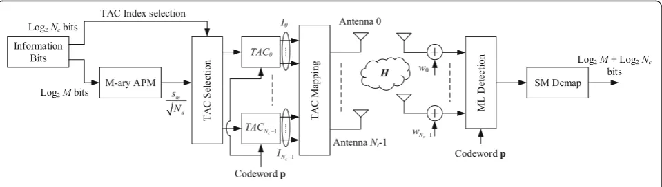 Table 1 TAC-sets for GSM with Nt = 4, Na = 2