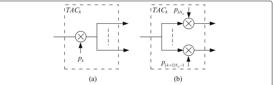Fig. 2 Precoding the TAC, (a) combination precoding and (b) full precoding