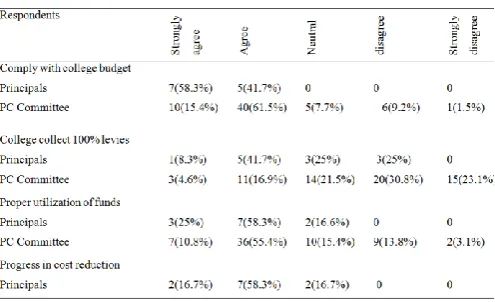 Table 3 : Responses of Principals and PC Committees on finance   