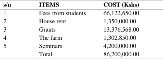 Table 4 : A Colleges’ expected income for 2014/2015 financial year in on PPTTC  