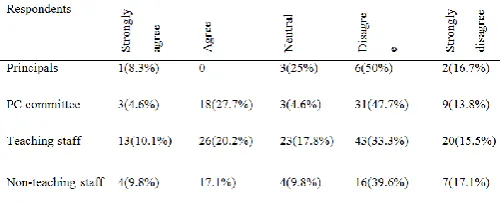Table 6 : PPTTCs Staff have been train on PC activities  